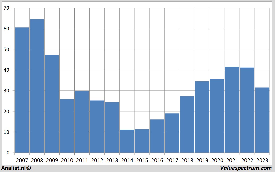 Aktienanalysen rwe