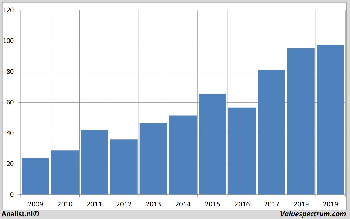 Chart analogdevices