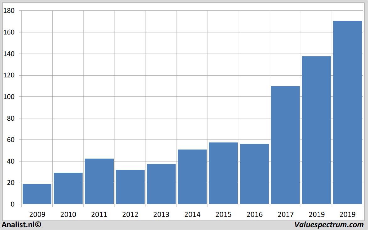 Equity Research autodesk