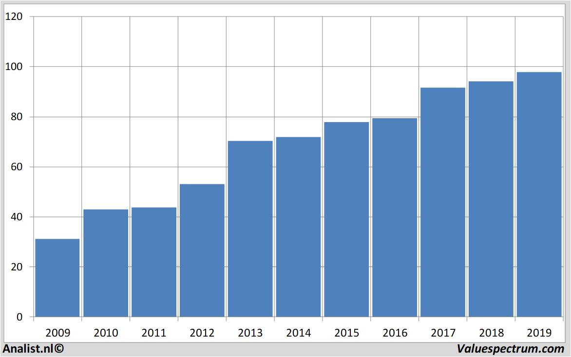 Fundamentale Analysen beiersdorf