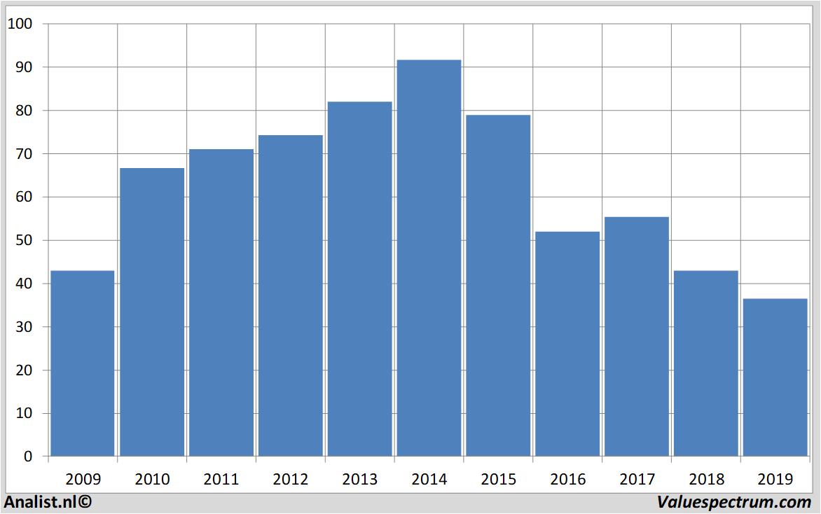 Fundamentale Analysen casinoguichard