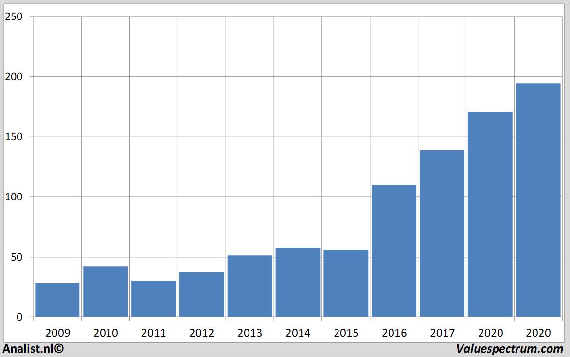 Aktienanalysen autodesk