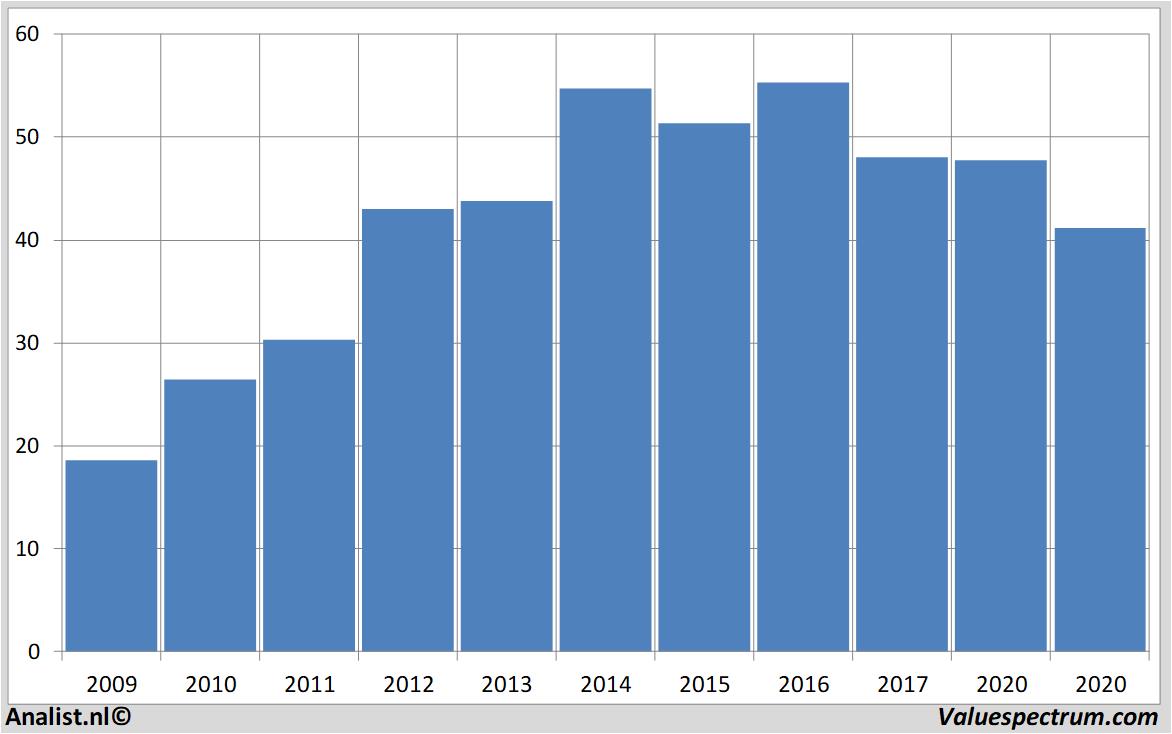 Aktienanalysen brenntag