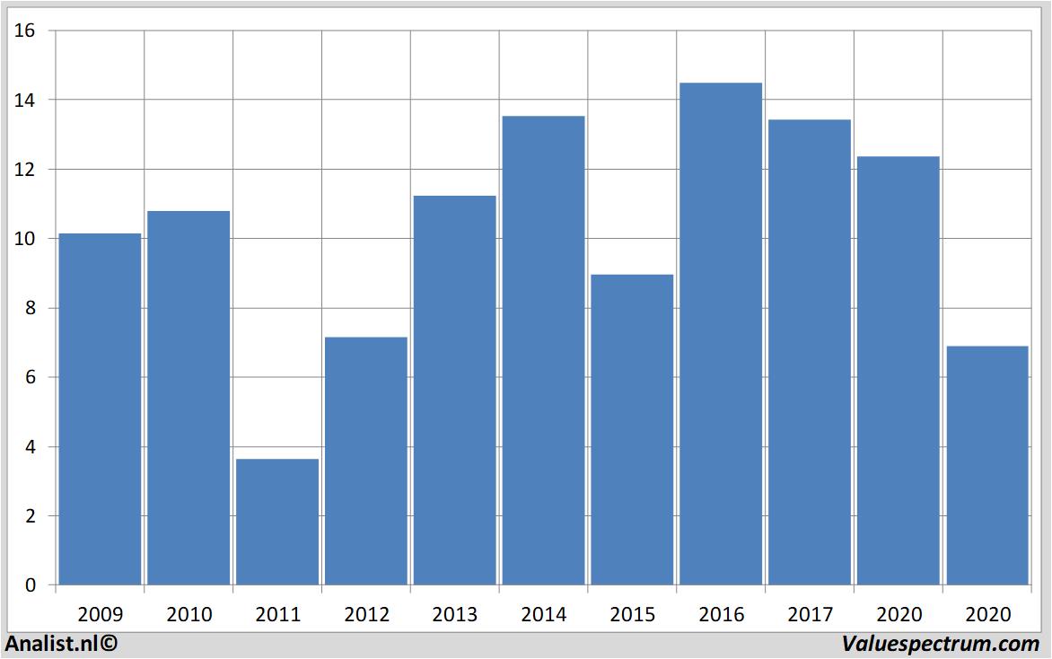 Fundamentale Analysen creditagricole