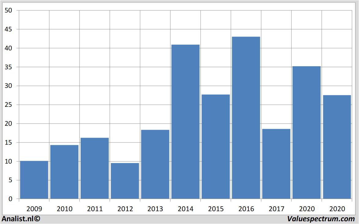 Finanzielle Analyse dialogsemiconductor