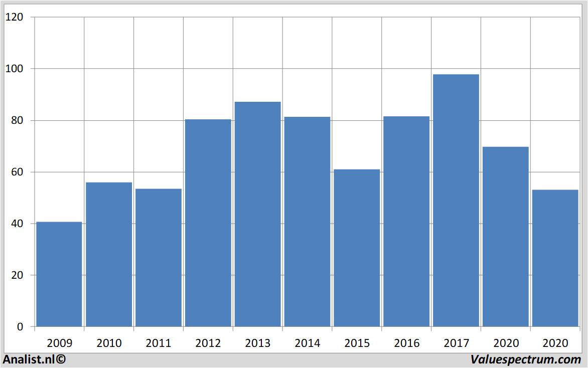 Finanzielle Analyse richemont