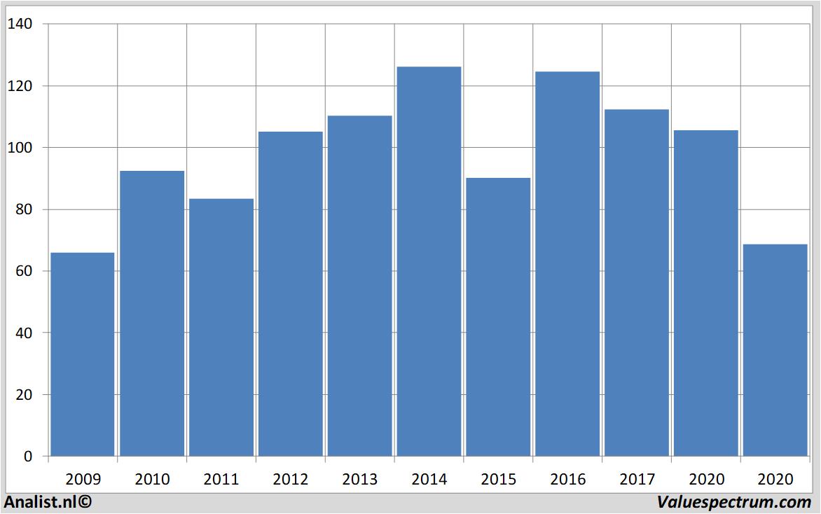 Fundamentale Analysen solvay