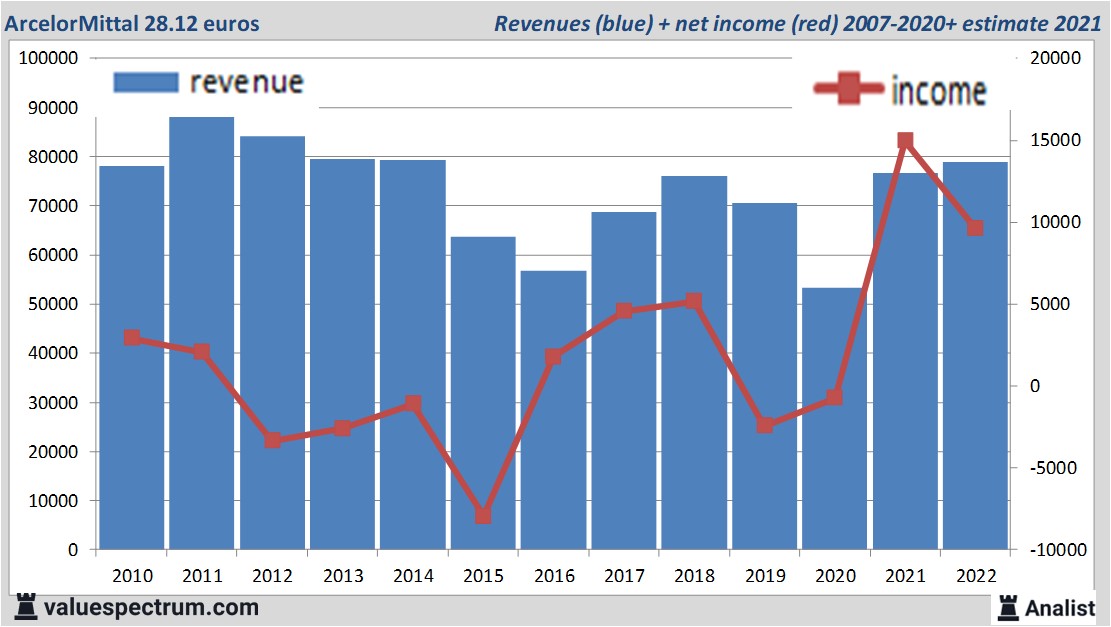 financiële analyse