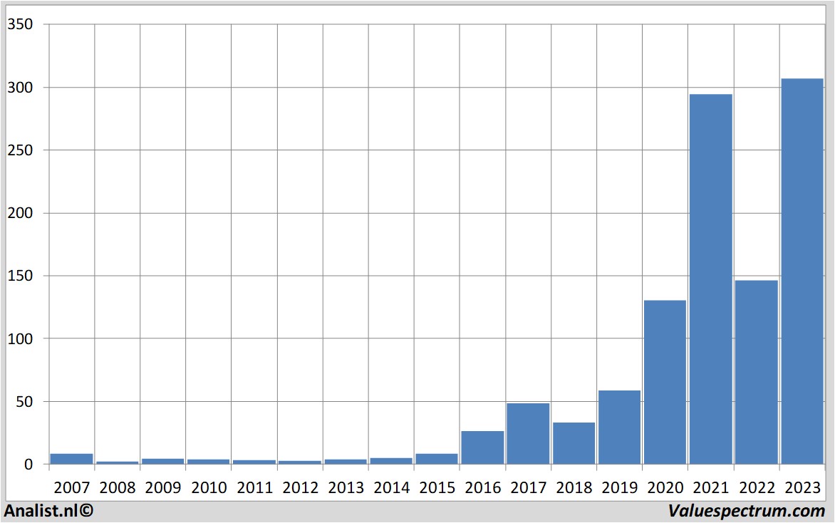 Fundamentale Analysen nvidia