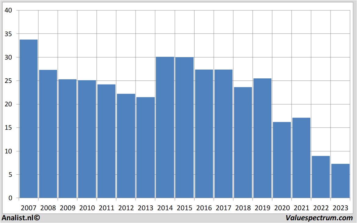 Aktienanalysen proximus