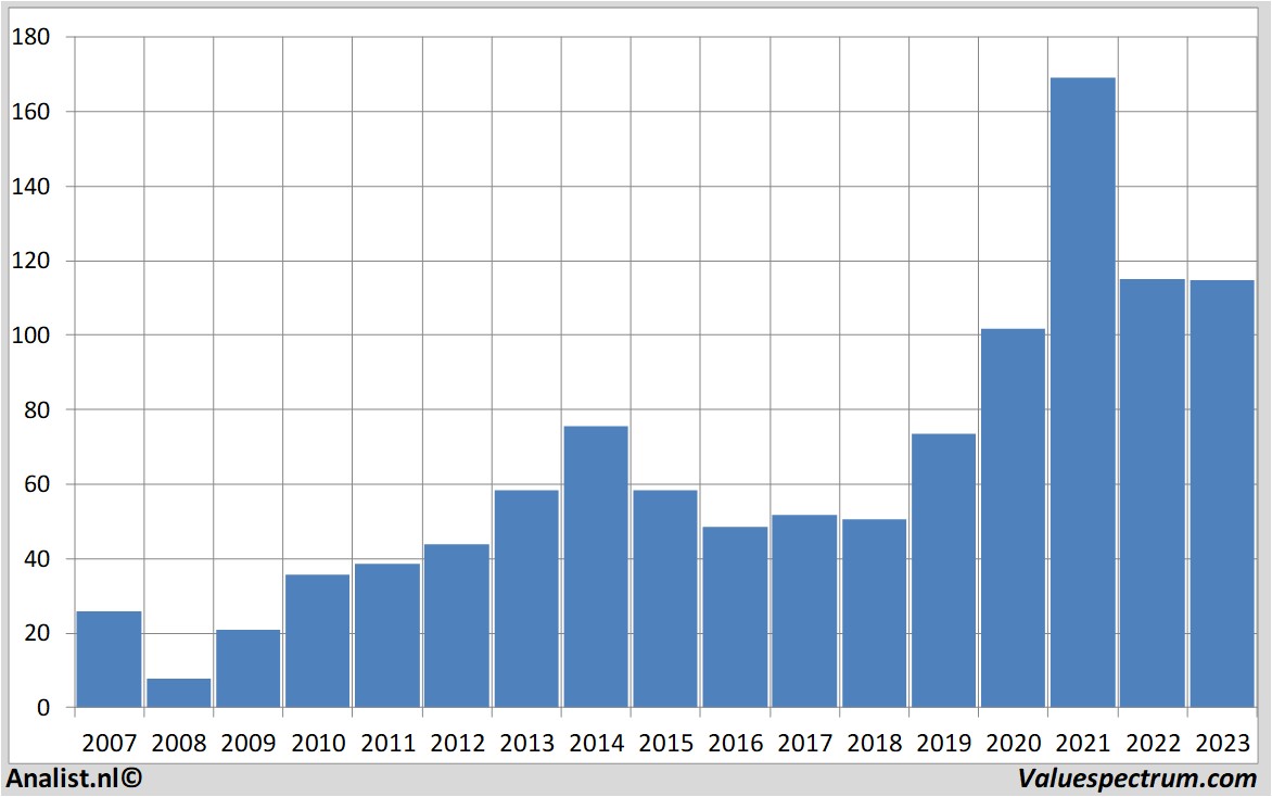 Fundamentale Analysen williams-sonoma