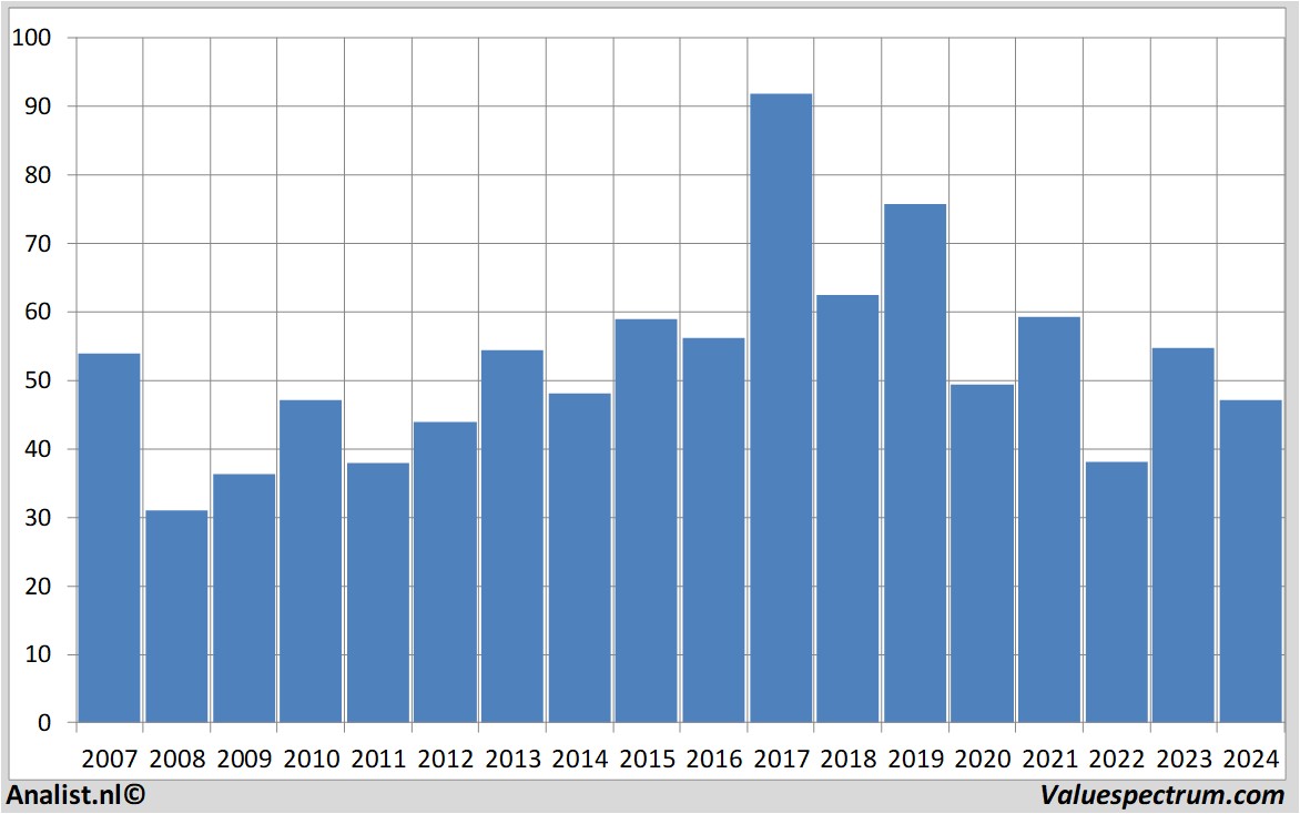 Fundamentale Analysen fraport