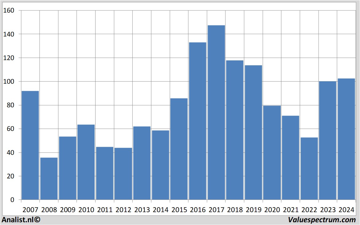 Equity Research hochtief