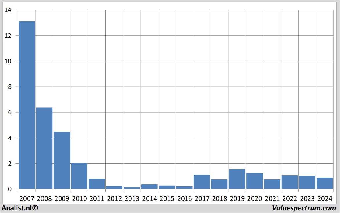 Chart pharming