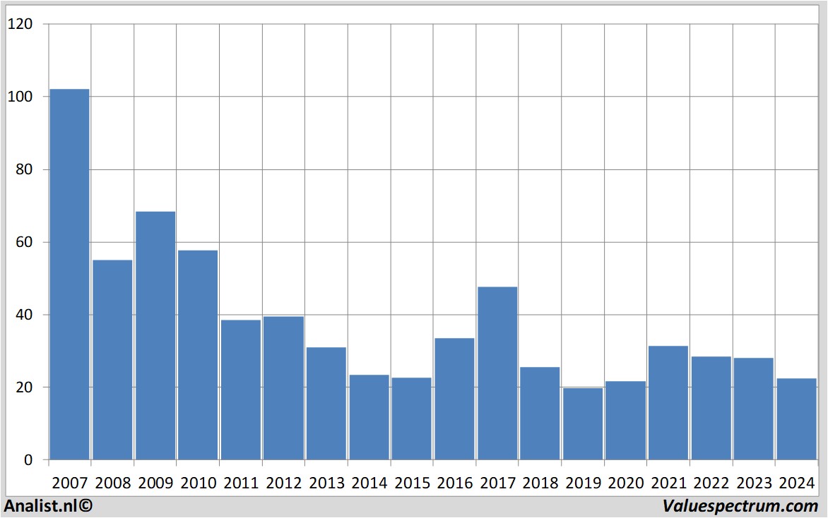 Fundamentale Analysen salzgitter