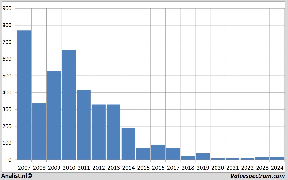 Finanzielle Analyse vallourec