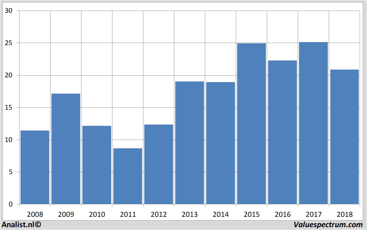 Aktienanalysen axa