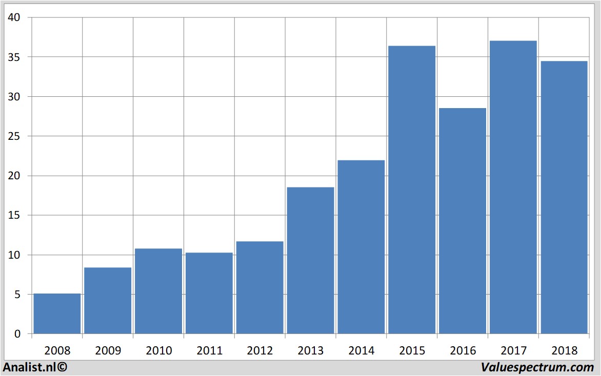 Aktienanalysen ctseventim