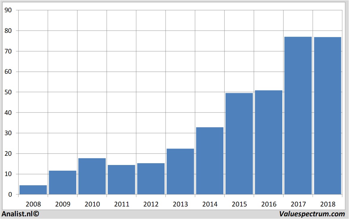 Aktienanalysen sixt