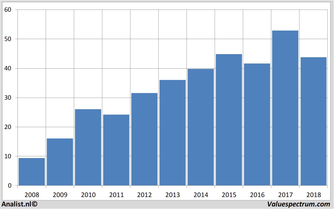 Chart telenet