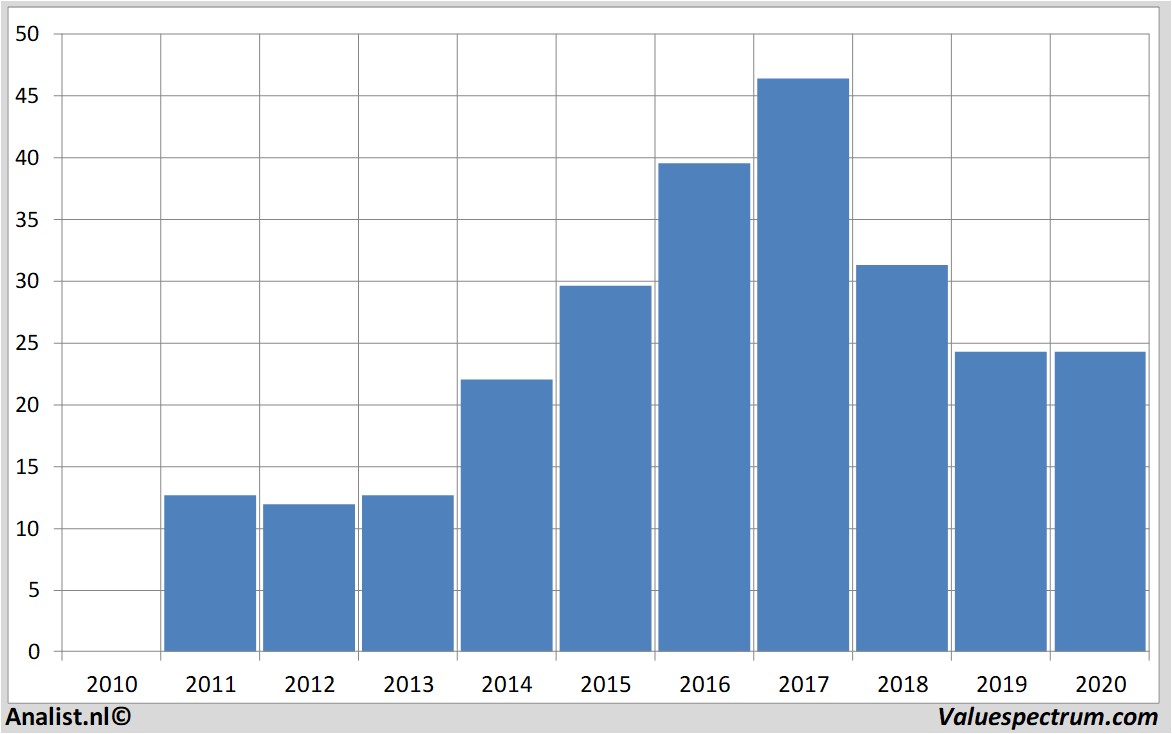 Finanzielle Analyse aperam