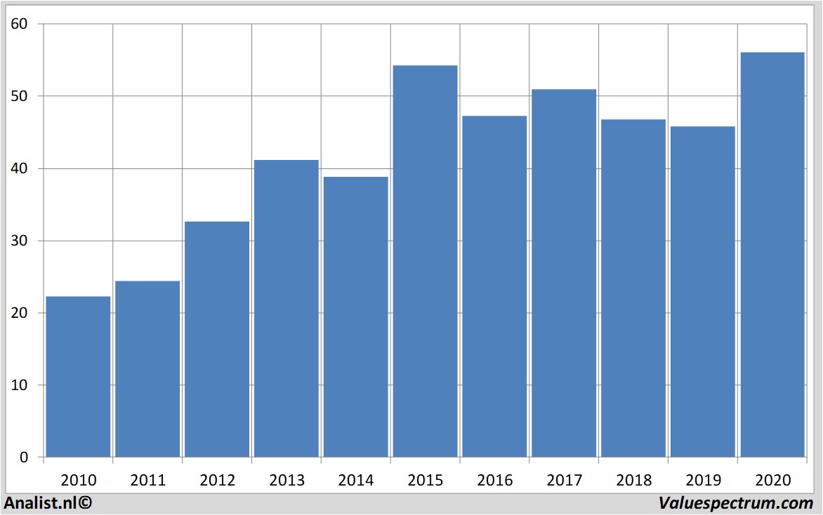 Aktienanalysen brenntag