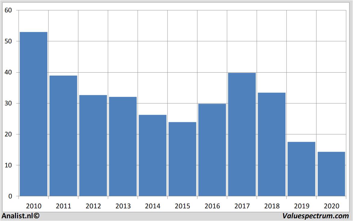 Equity Research salzgitter