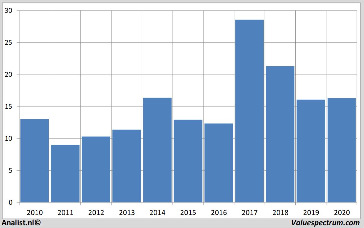 Chart wackerneuson