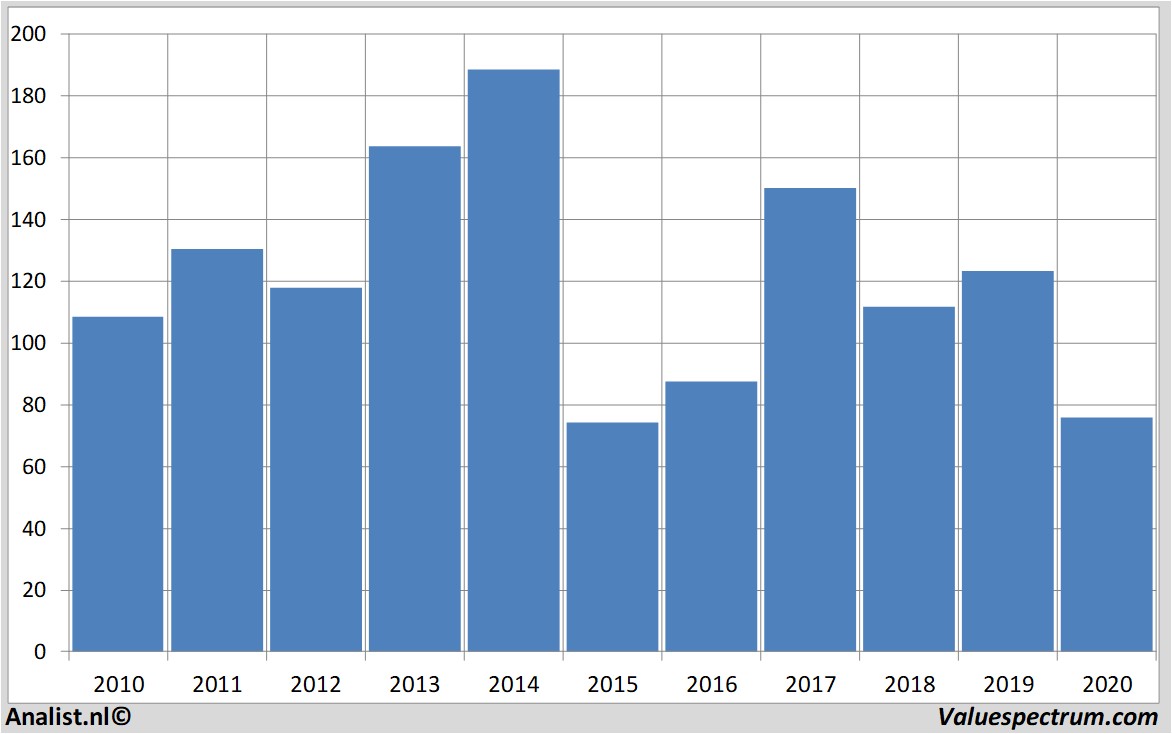 Fundamentale Analysen wynnresorts