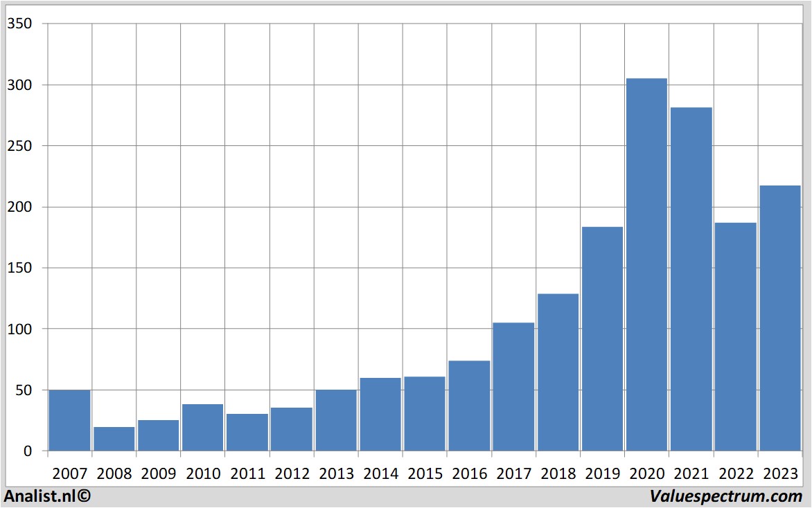 Fundamentale Analysen medtronic