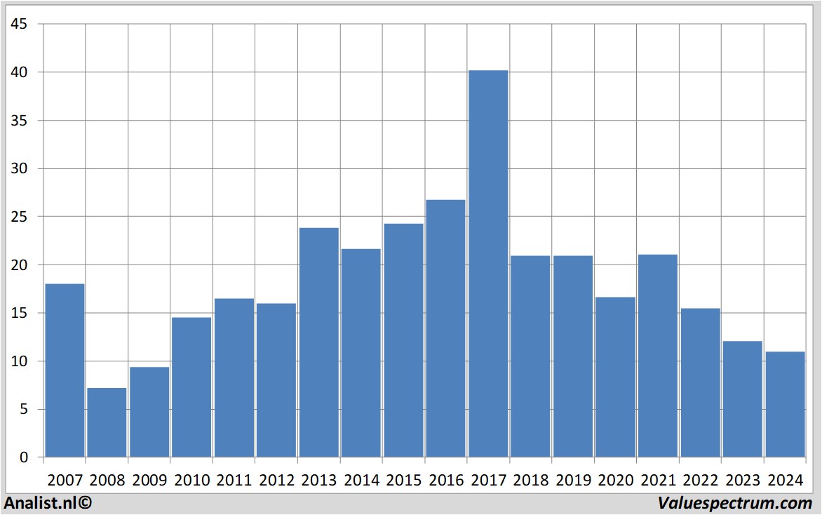 Chart kendrion