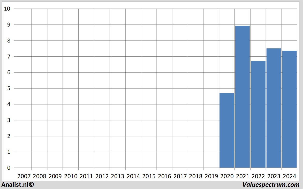 Fundamentale Analysen renewi