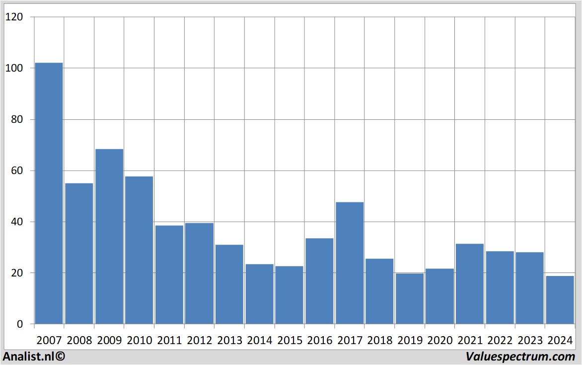 Chart salzgitter