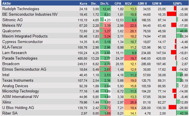 Fundamentale Analysen
