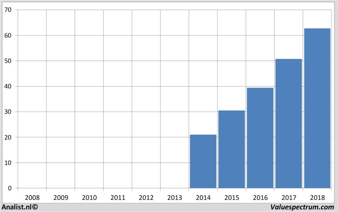 Equity Research imcd