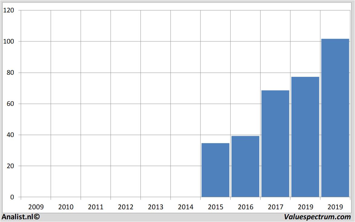 Fundamental-Daten paypal