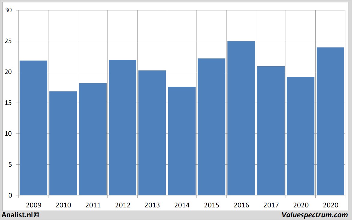 Chart abb