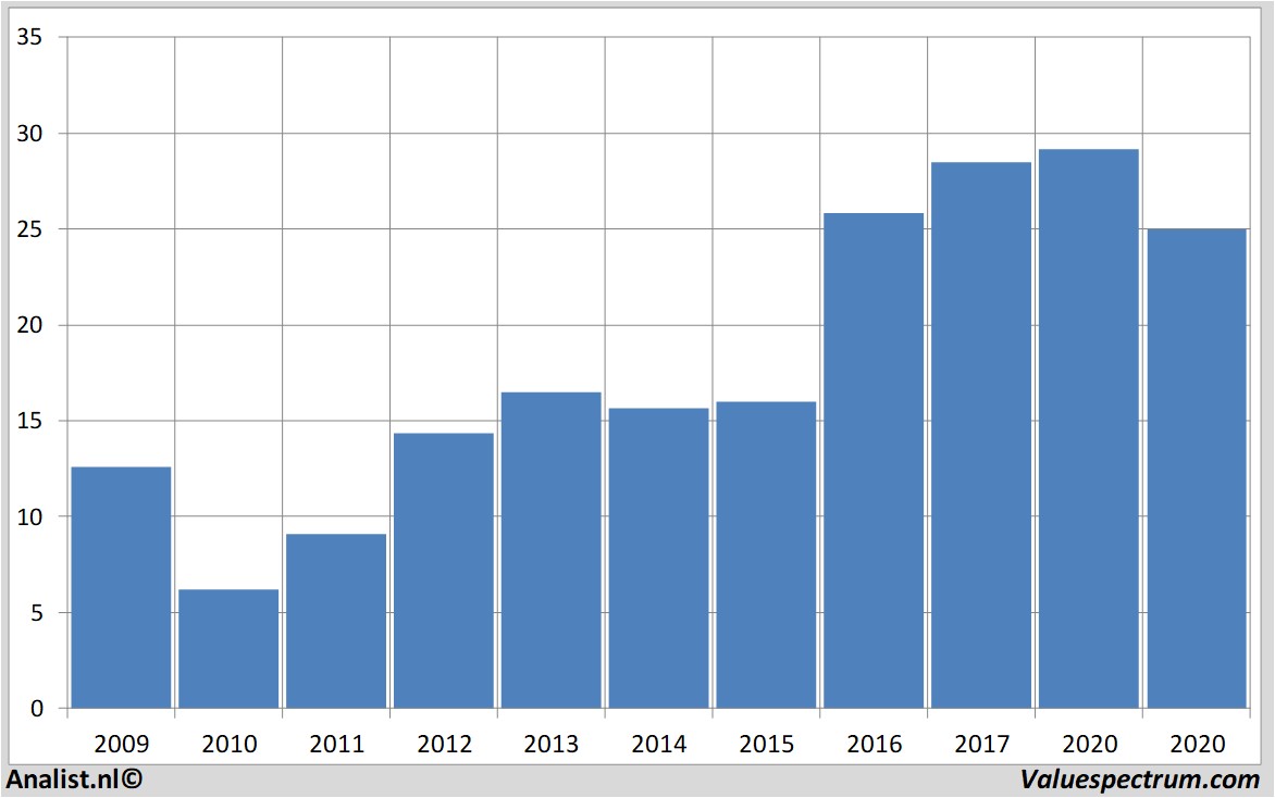 Aktienanalysen bankofamerica