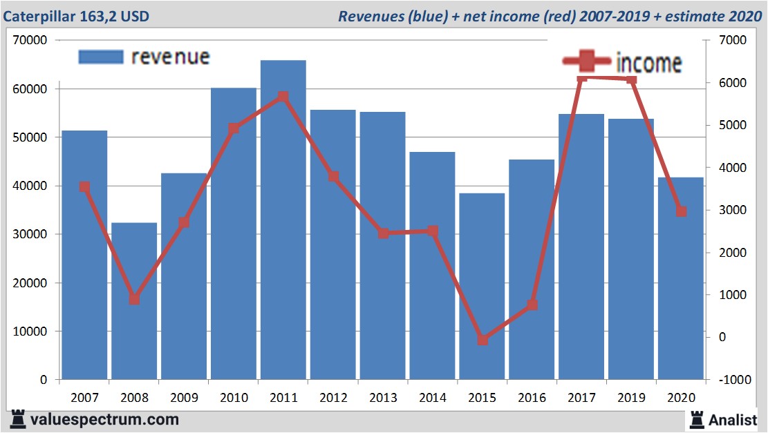 financiële analyse