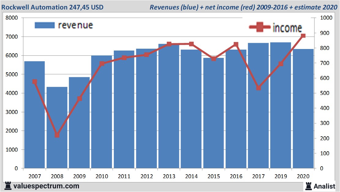 financi&euml;le analyse