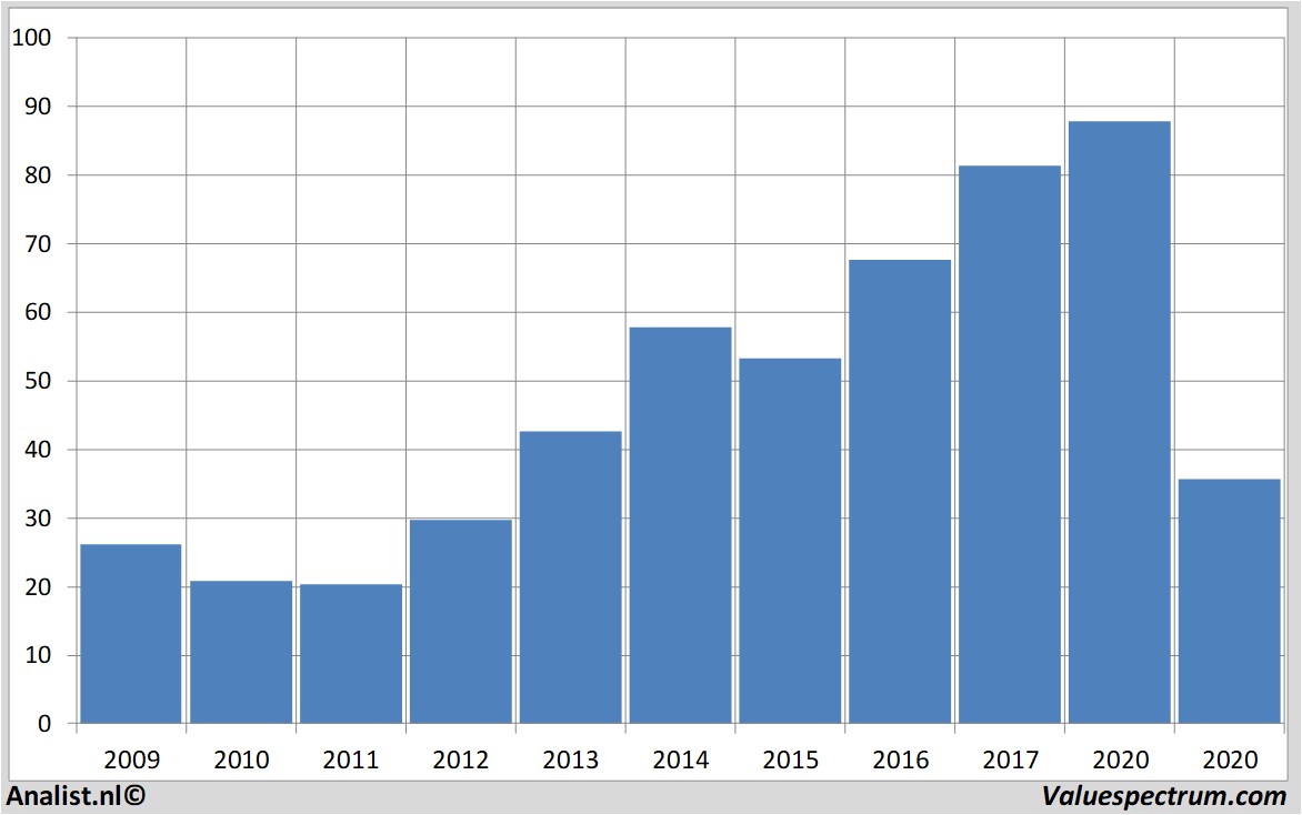 Aktienanalysen unitedairlinesholdingsinc