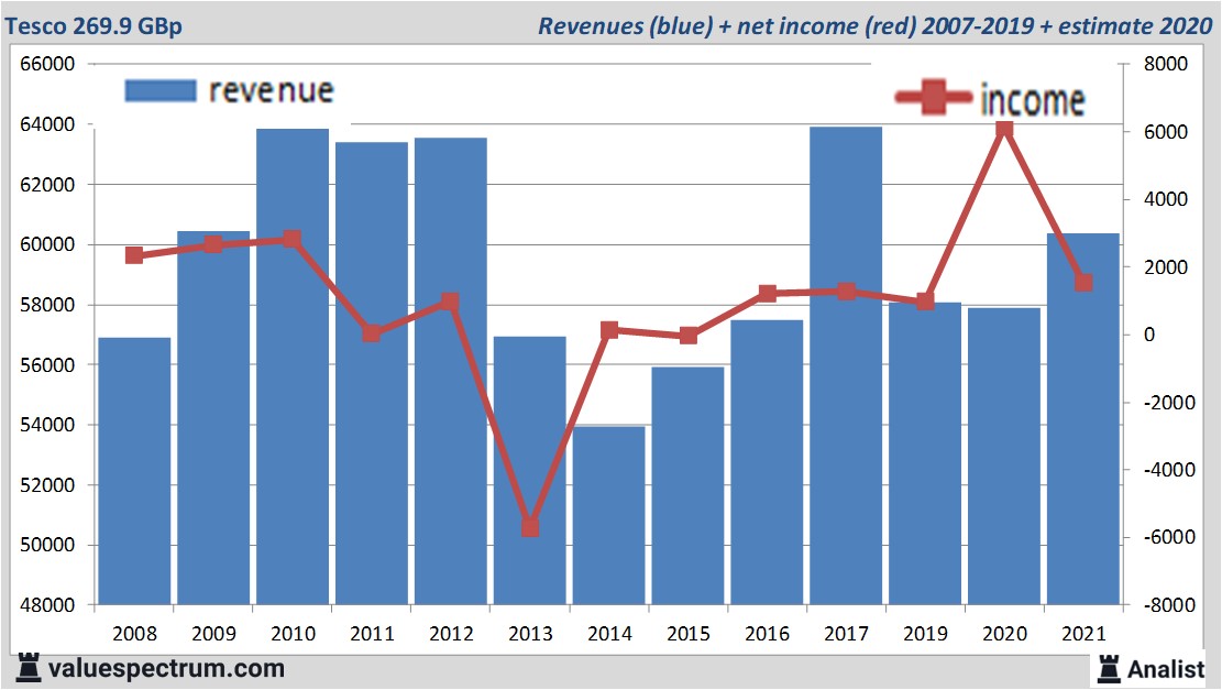 financiële analyse
