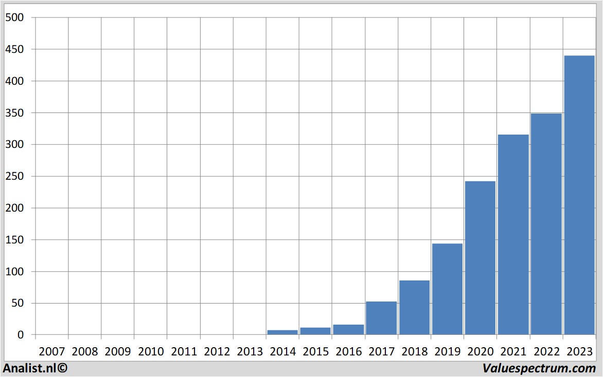 Chart argen-x