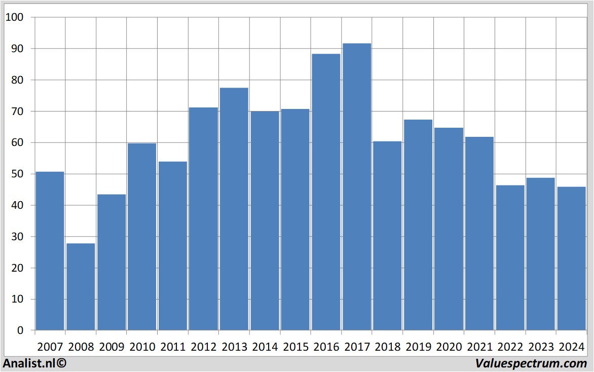 Equity Research basf