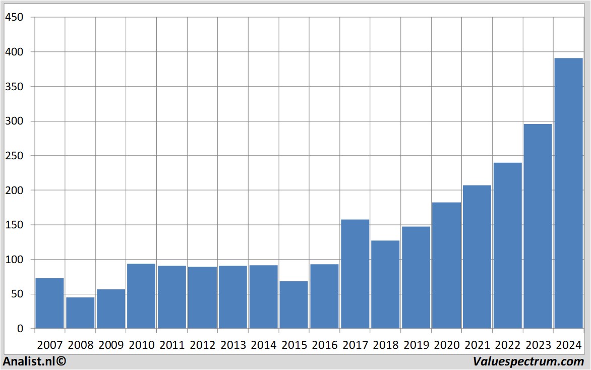 Fundamentale Analysen caterpillar