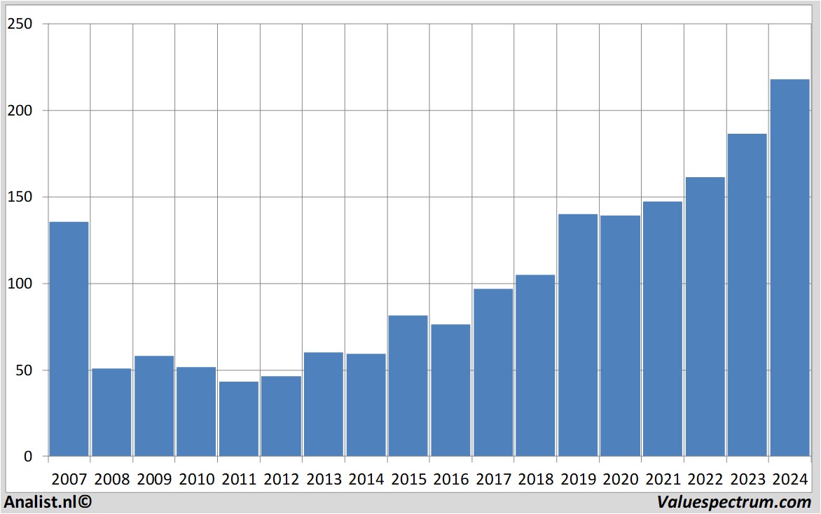 Finanzielle Analyse deutscheboerse