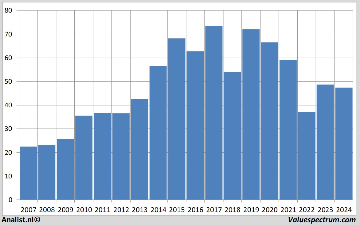 Fundamentale Analysen fielmann