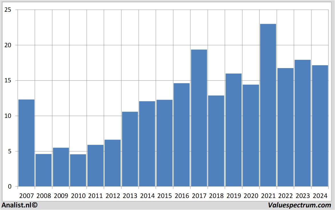 Chart villeroy&boch