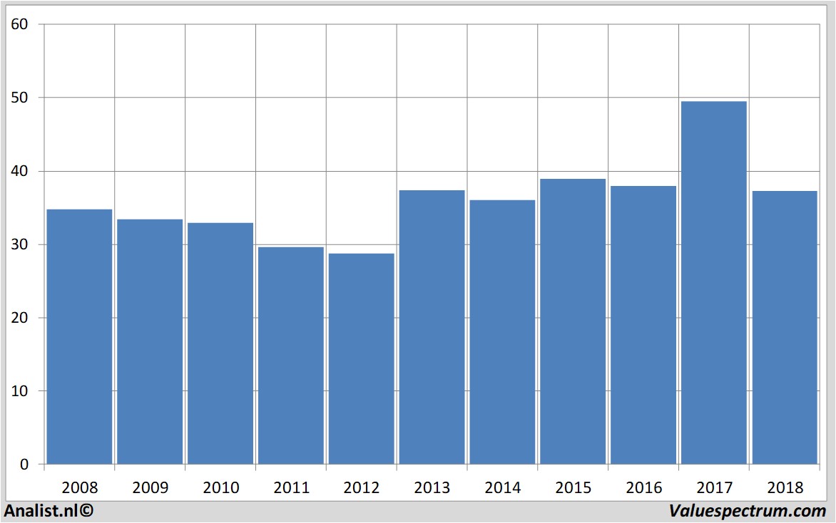 Chart saint-gobain